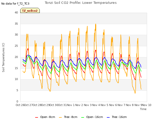 plot of Tonzi Soil CO2 Profile: Lower Temperatures