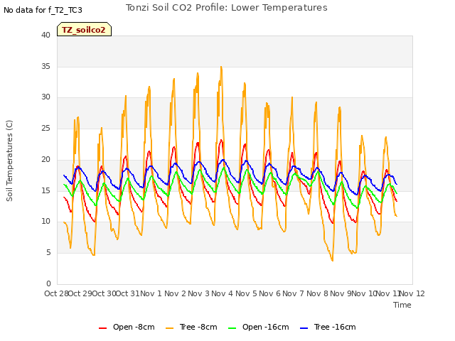 plot of Tonzi Soil CO2 Profile: Lower Temperatures