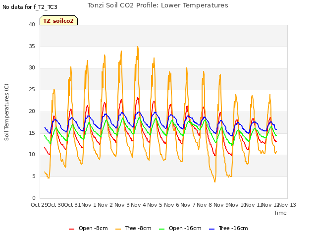 plot of Tonzi Soil CO2 Profile: Lower Temperatures