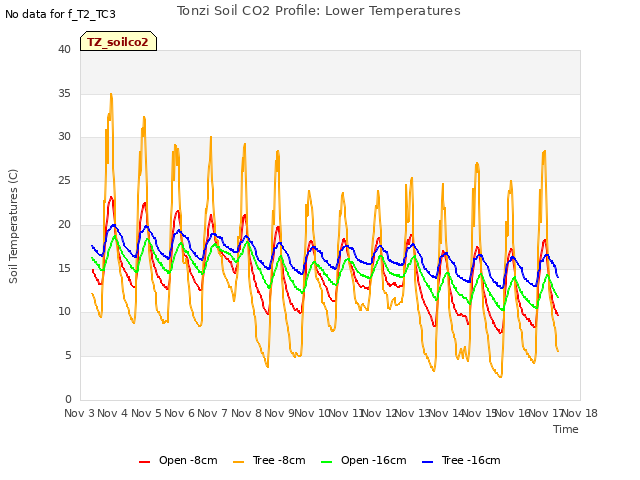 plot of Tonzi Soil CO2 Profile: Lower Temperatures