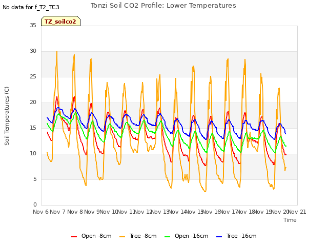 plot of Tonzi Soil CO2 Profile: Lower Temperatures