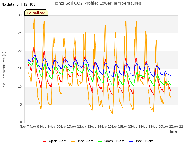 plot of Tonzi Soil CO2 Profile: Lower Temperatures