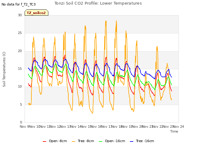 plot of Tonzi Soil CO2 Profile: Lower Temperatures