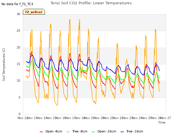 plot of Tonzi Soil CO2 Profile: Lower Temperatures