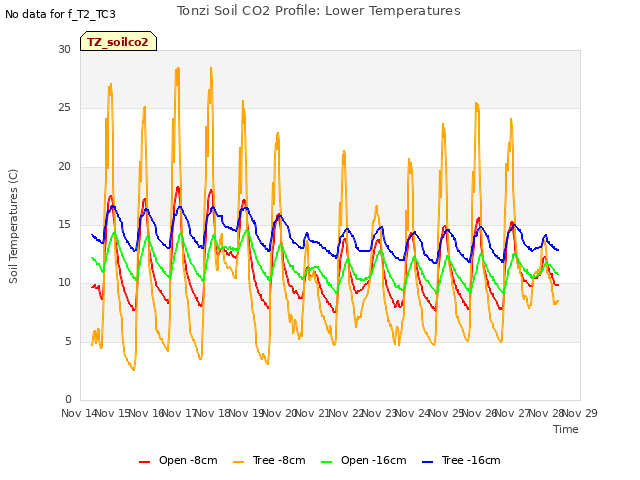 plot of Tonzi Soil CO2 Profile: Lower Temperatures