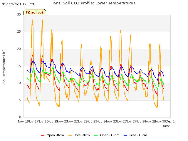 plot of Tonzi Soil CO2 Profile: Lower Temperatures