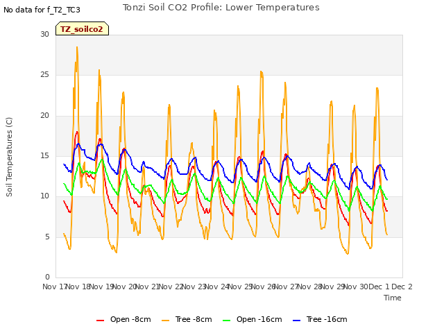 plot of Tonzi Soil CO2 Profile: Lower Temperatures