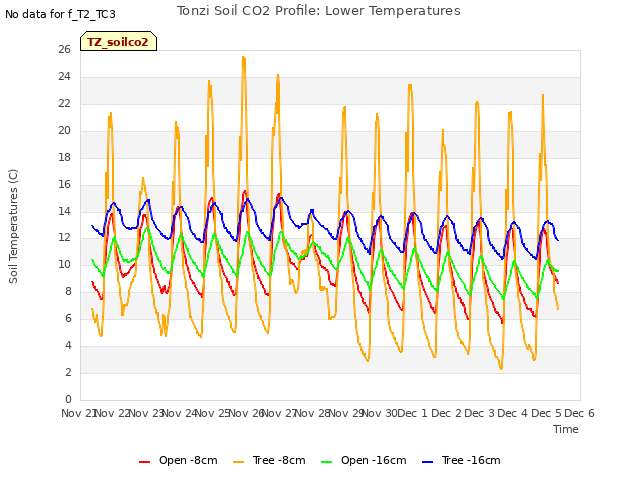 plot of Tonzi Soil CO2 Profile: Lower Temperatures