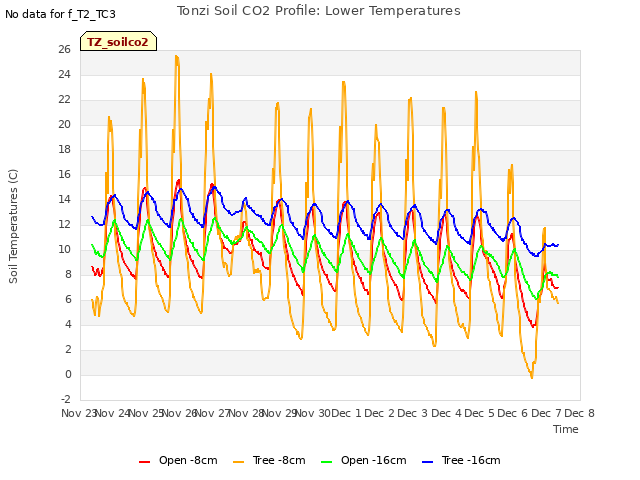 plot of Tonzi Soil CO2 Profile: Lower Temperatures