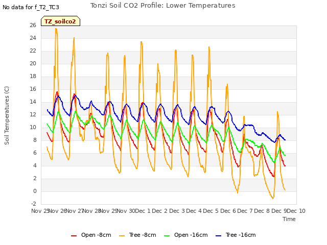 plot of Tonzi Soil CO2 Profile: Lower Temperatures