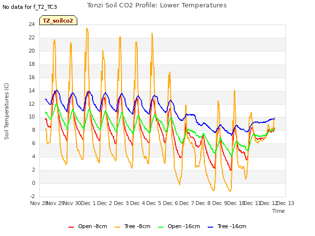 plot of Tonzi Soil CO2 Profile: Lower Temperatures