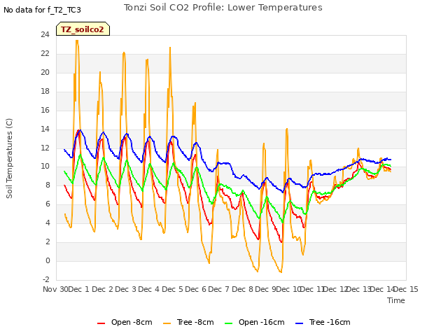 plot of Tonzi Soil CO2 Profile: Lower Temperatures