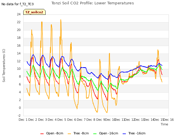 plot of Tonzi Soil CO2 Profile: Lower Temperatures