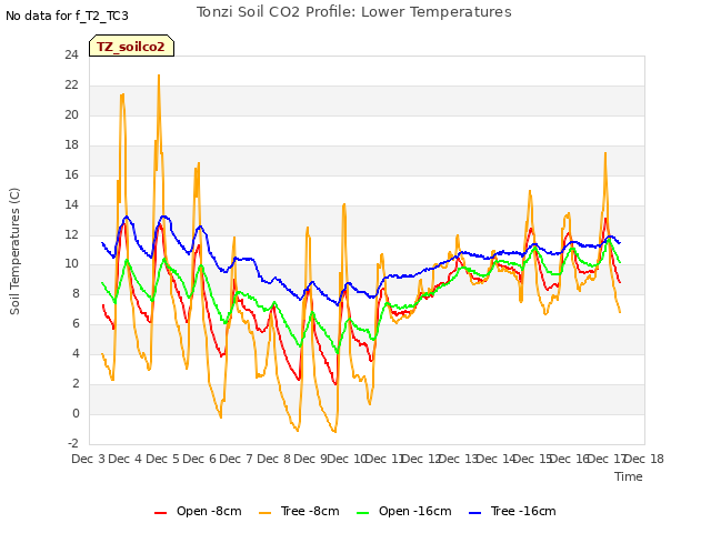 plot of Tonzi Soil CO2 Profile: Lower Temperatures