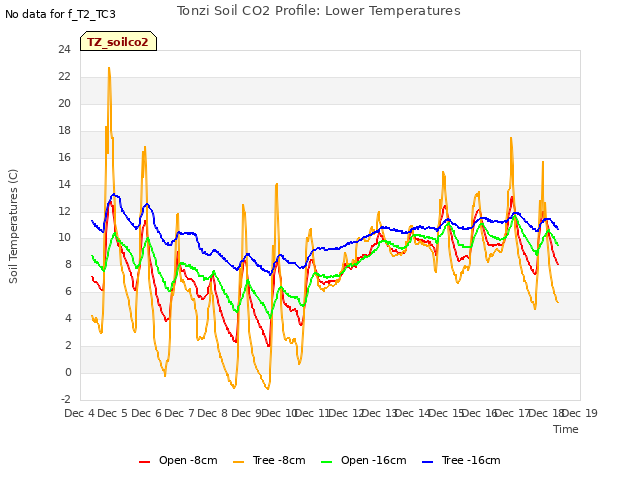 plot of Tonzi Soil CO2 Profile: Lower Temperatures