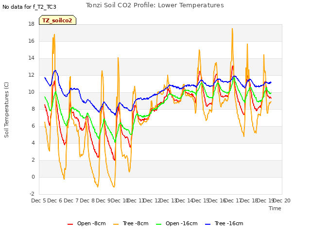 plot of Tonzi Soil CO2 Profile: Lower Temperatures