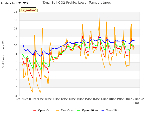 plot of Tonzi Soil CO2 Profile: Lower Temperatures