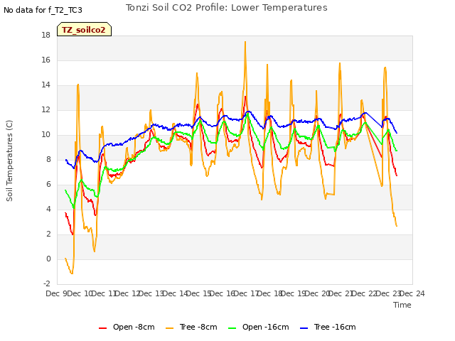 plot of Tonzi Soil CO2 Profile: Lower Temperatures