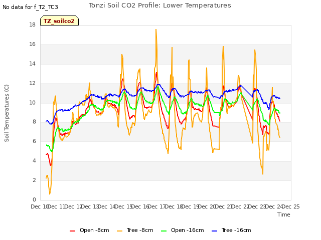 plot of Tonzi Soil CO2 Profile: Lower Temperatures