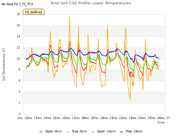 plot of Tonzi Soil CO2 Profile: Lower Temperatures