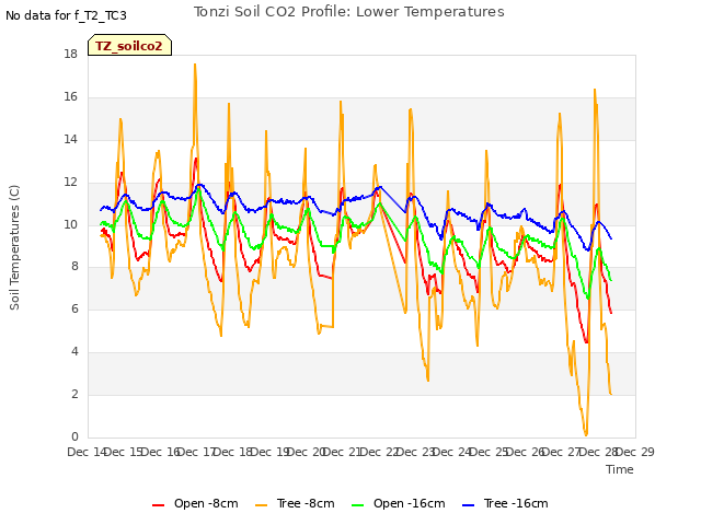 plot of Tonzi Soil CO2 Profile: Lower Temperatures