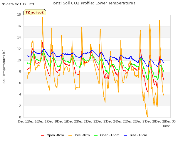 plot of Tonzi Soil CO2 Profile: Lower Temperatures