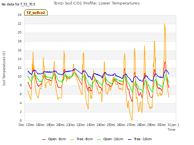 plot of Tonzi Soil CO2 Profile: Lower Temperatures