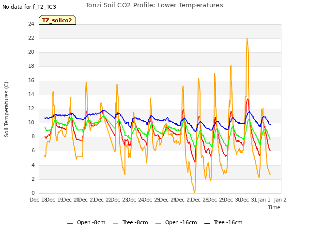 plot of Tonzi Soil CO2 Profile: Lower Temperatures