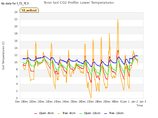 plot of Tonzi Soil CO2 Profile: Lower Temperatures