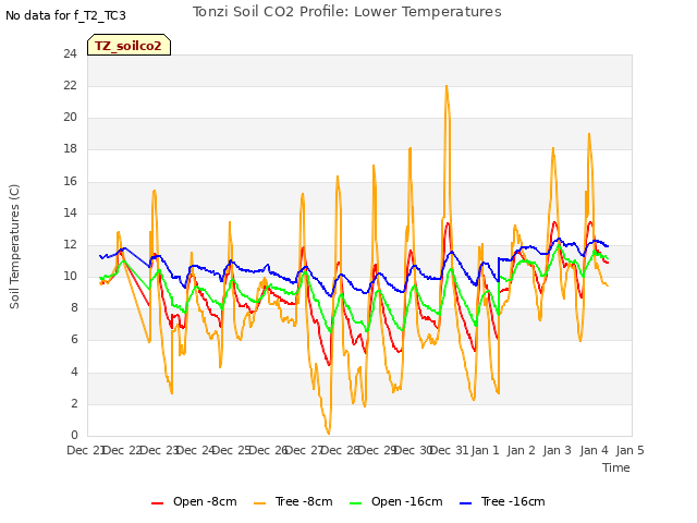 plot of Tonzi Soil CO2 Profile: Lower Temperatures