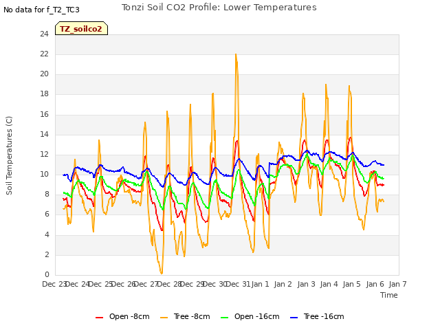 plot of Tonzi Soil CO2 Profile: Lower Temperatures