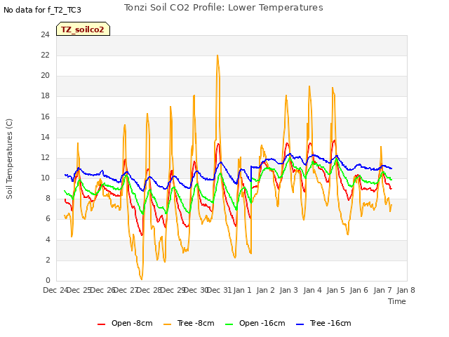 plot of Tonzi Soil CO2 Profile: Lower Temperatures