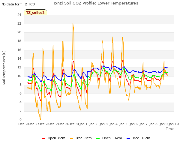 plot of Tonzi Soil CO2 Profile: Lower Temperatures