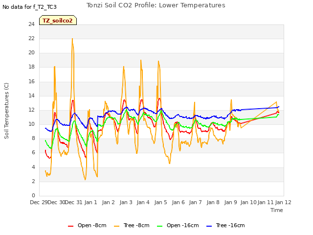 plot of Tonzi Soil CO2 Profile: Lower Temperatures