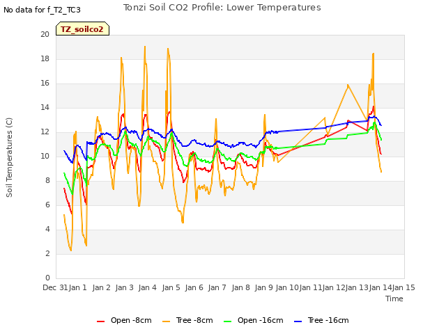 plot of Tonzi Soil CO2 Profile: Lower Temperatures