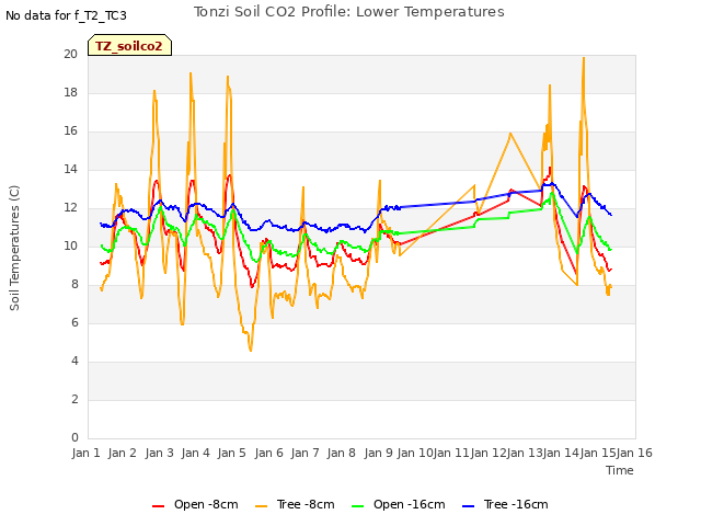 plot of Tonzi Soil CO2 Profile: Lower Temperatures