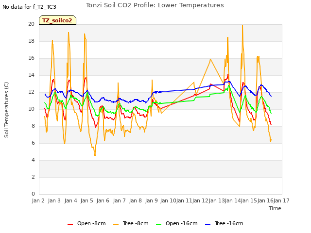 plot of Tonzi Soil CO2 Profile: Lower Temperatures