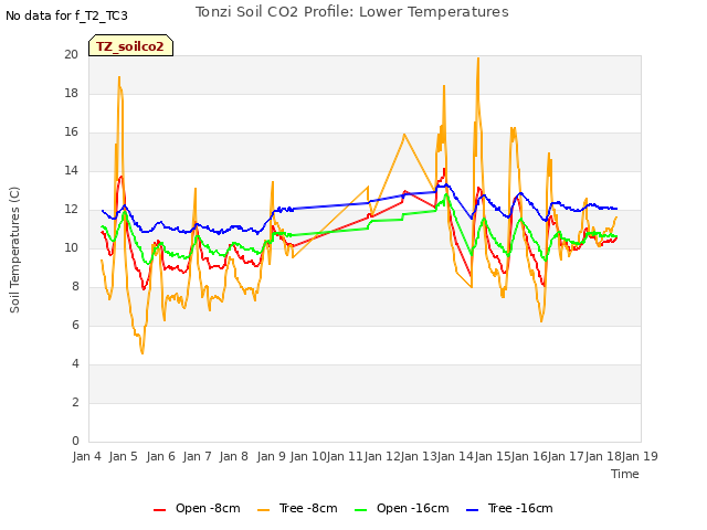 plot of Tonzi Soil CO2 Profile: Lower Temperatures