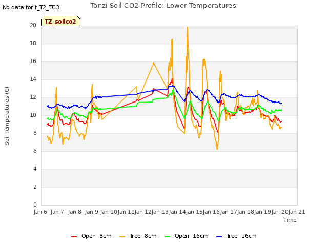 plot of Tonzi Soil CO2 Profile: Lower Temperatures