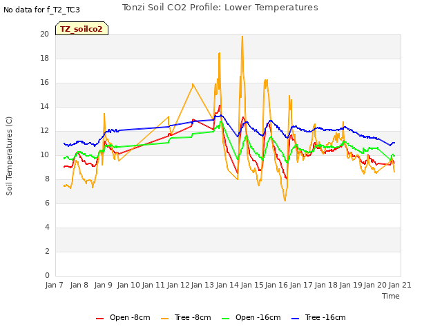 plot of Tonzi Soil CO2 Profile: Lower Temperatures