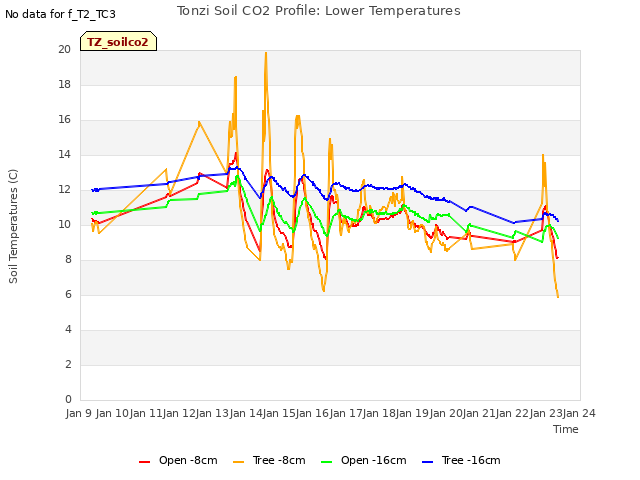 plot of Tonzi Soil CO2 Profile: Lower Temperatures