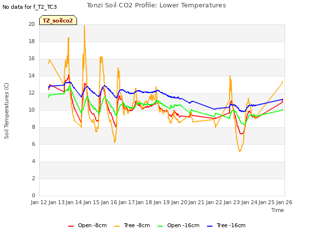 plot of Tonzi Soil CO2 Profile: Lower Temperatures