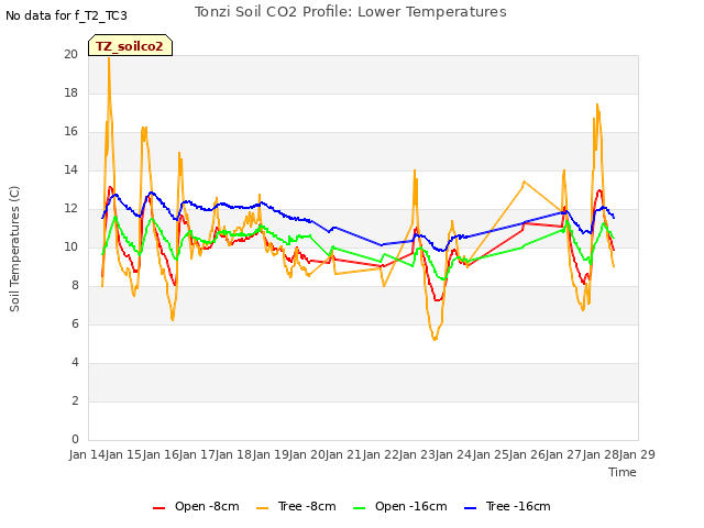 plot of Tonzi Soil CO2 Profile: Lower Temperatures