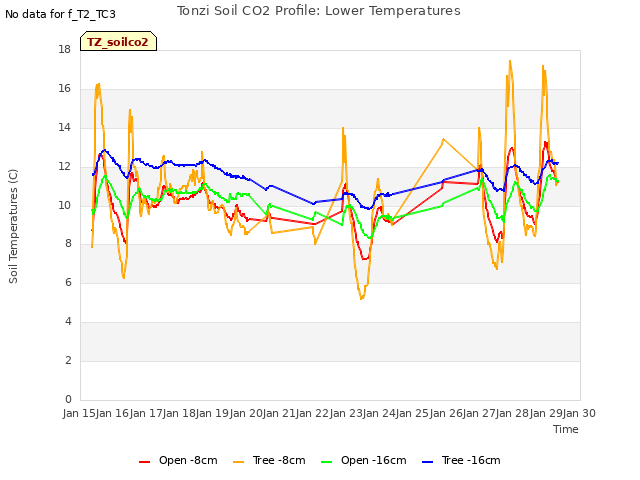 plot of Tonzi Soil CO2 Profile: Lower Temperatures