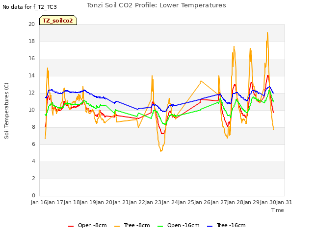 plot of Tonzi Soil CO2 Profile: Lower Temperatures