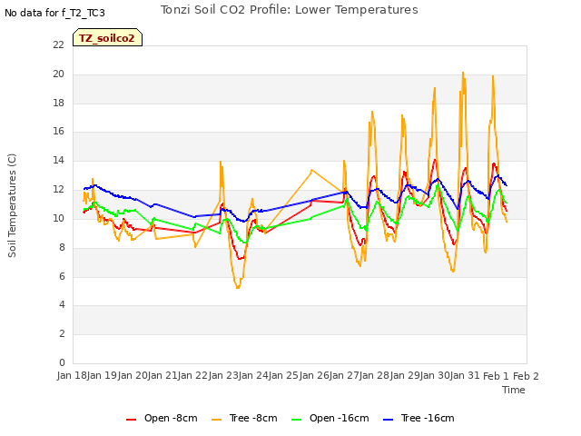 plot of Tonzi Soil CO2 Profile: Lower Temperatures