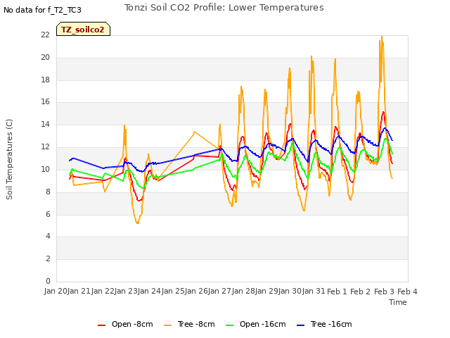 plot of Tonzi Soil CO2 Profile: Lower Temperatures