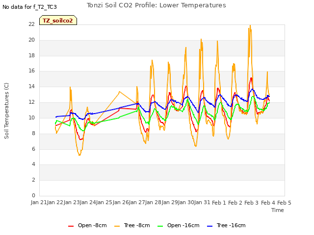 plot of Tonzi Soil CO2 Profile: Lower Temperatures