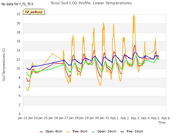 plot of Tonzi Soil CO2 Profile: Lower Temperatures