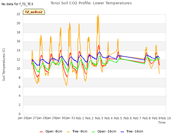 plot of Tonzi Soil CO2 Profile: Lower Temperatures